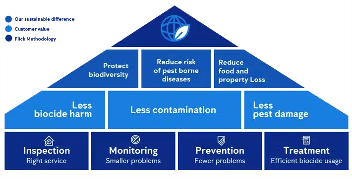Flick Sustainability Chart